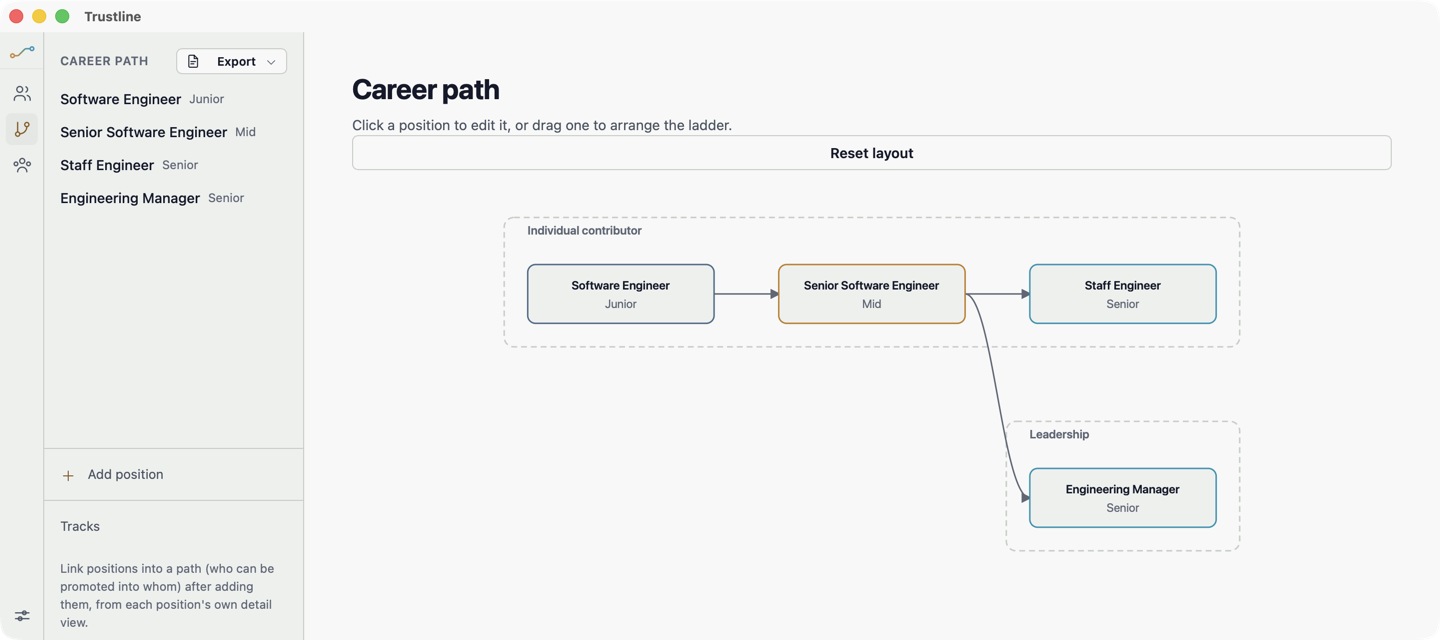 The career path canvas, showing an individual contributor track and a leadership track with the promotion routes between positions drawn as arrows.